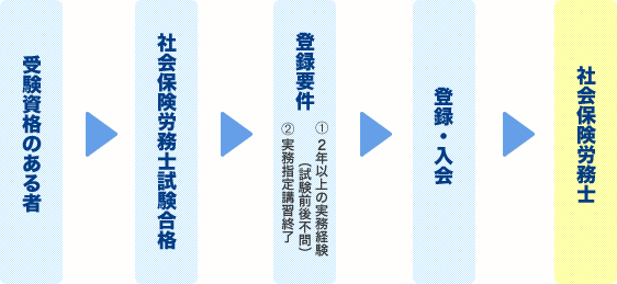 社会氷魚券労務士にあるための流れ