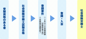 社会氷魚券労務士にあるための流れ